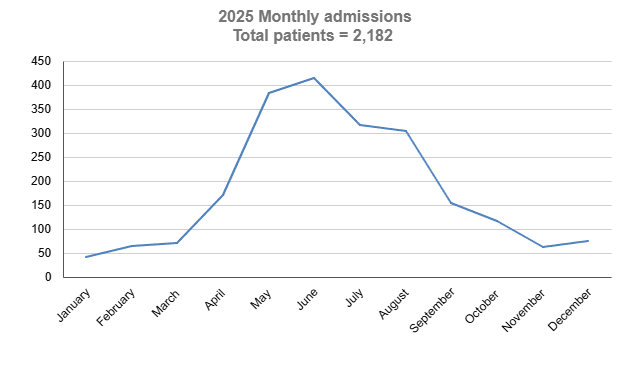Graph showing Wild ARC monthly admissions for 2025