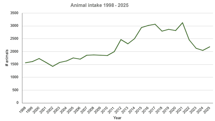 Graph of Wild ARC animal intake from 1998-2025