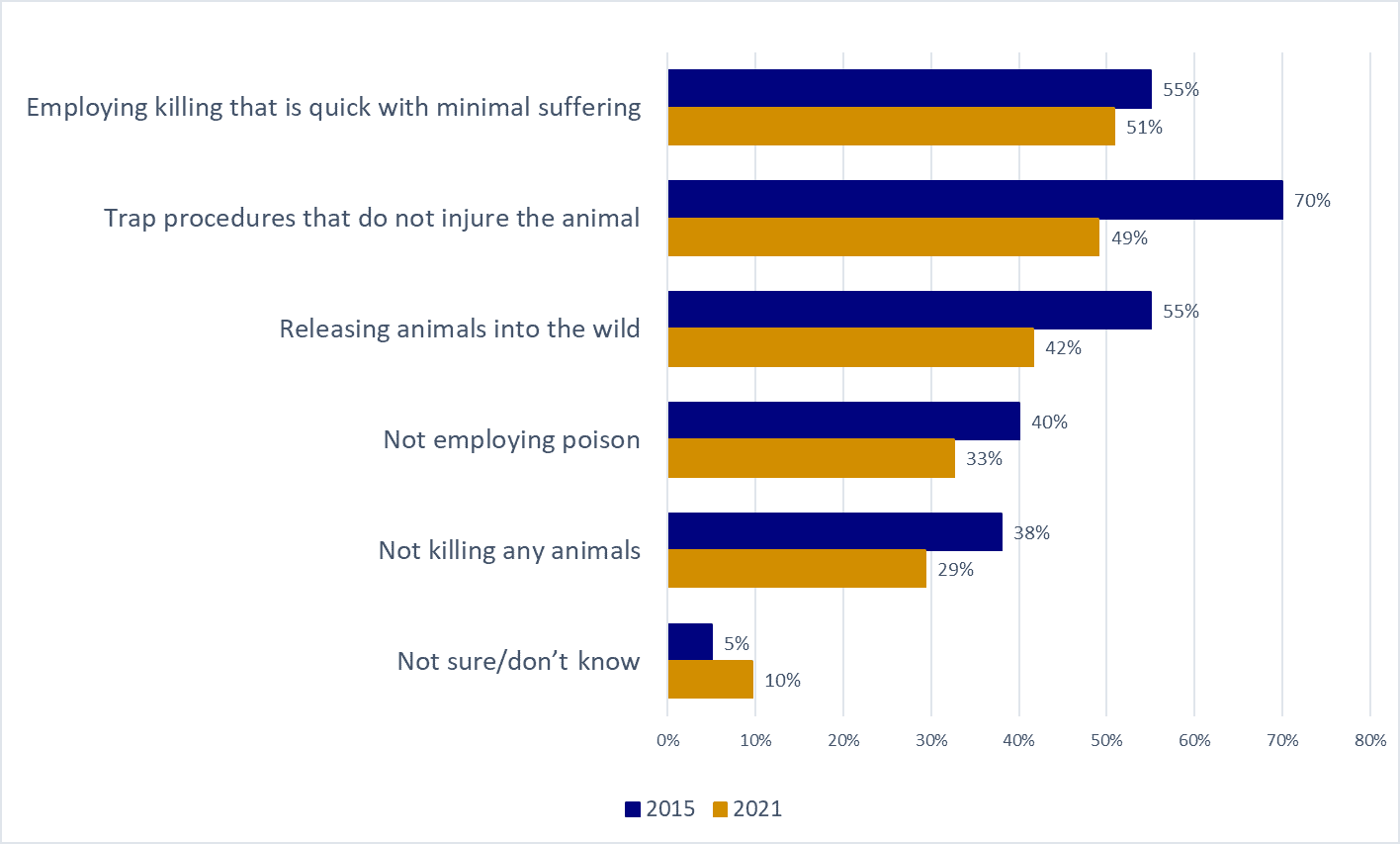 What does “humane” mean to the BC public chart