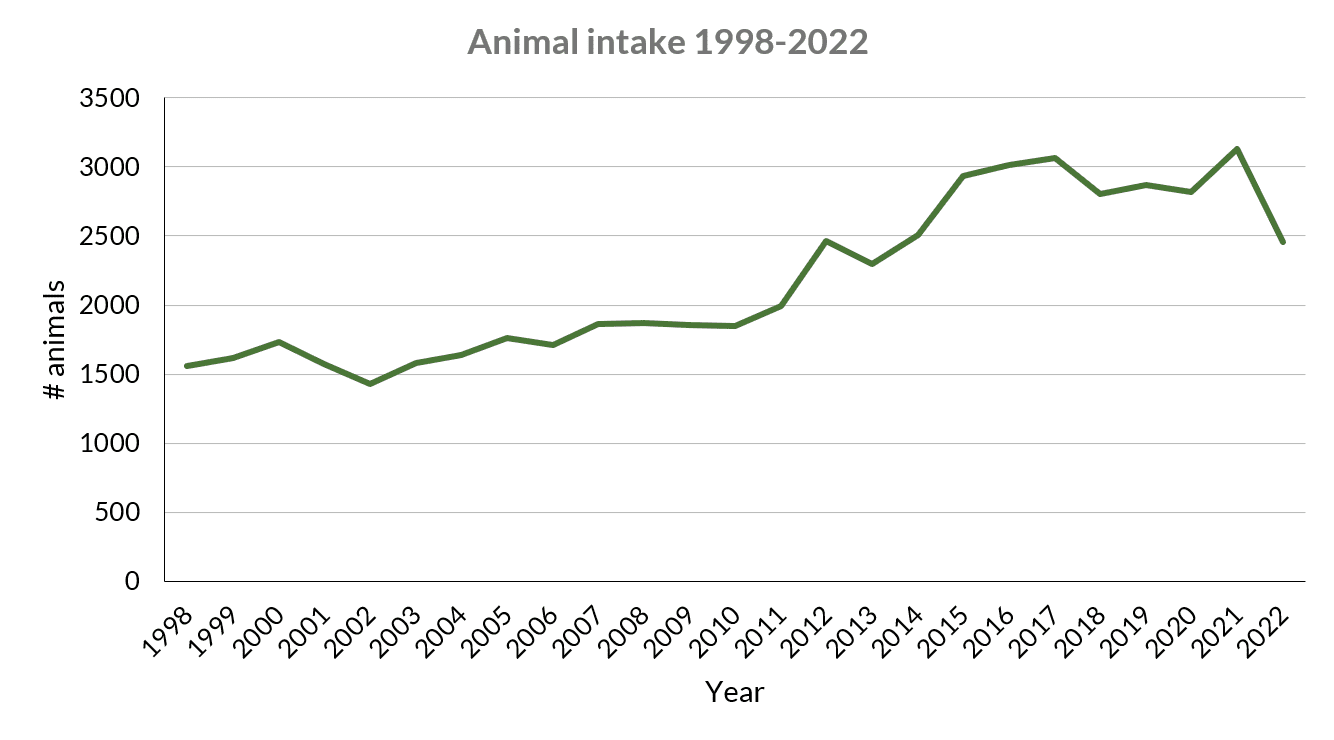 Animals admitted at Wild ARC each year from 1998 to 2017
